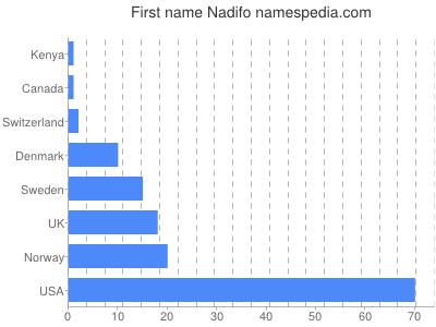 Given name Nadifo