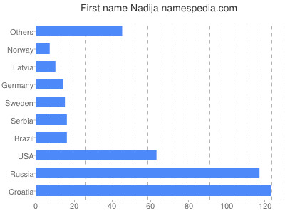 Given name Nadija
