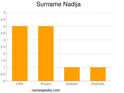 Surname Nadija
