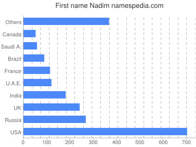 Given name Nadim
