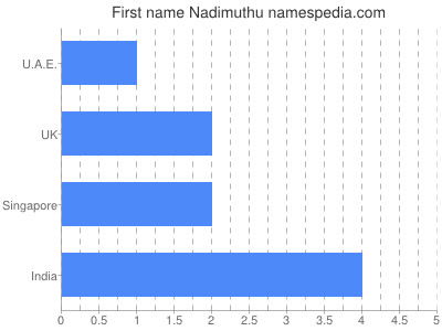 prenom Nadimuthu