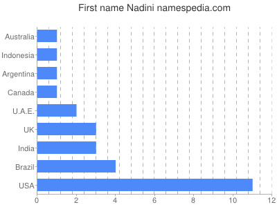 Given name Nadini