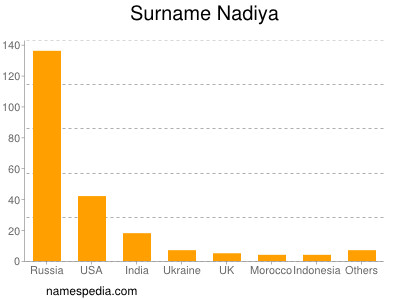 Surname Nadiya