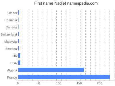 Given name Nadjet