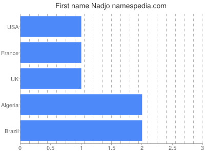 Given name Nadjo