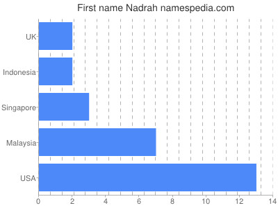 prenom Nadrah