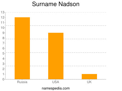 Surname Nadson