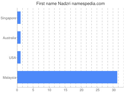 Given name Nadzri