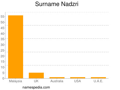 Surname Nadzri