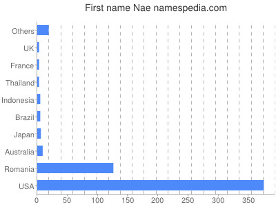 Given name Nae