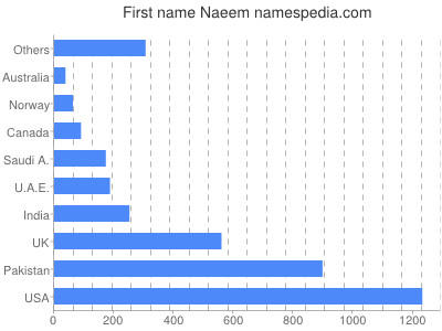 Given name Naeem