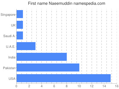 Given name Naeemuddin