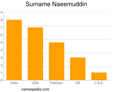 Surname Naeemuddin
