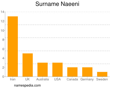 Surname Naeeni