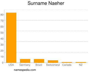 Surname Naeher