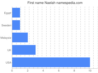 Given name Naelah