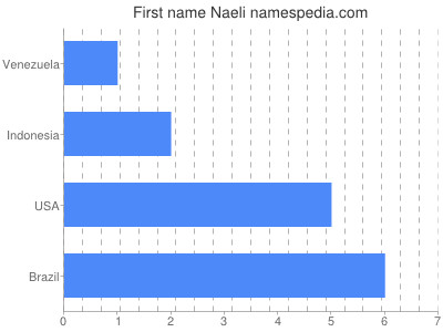 Given name Naeli