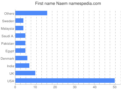 Given name Naem