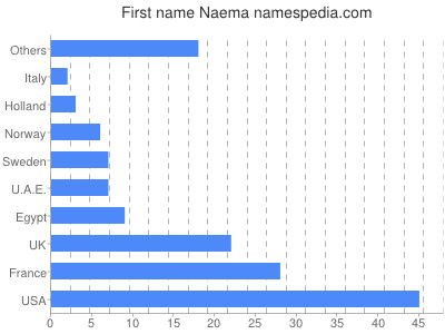 Given name Naema