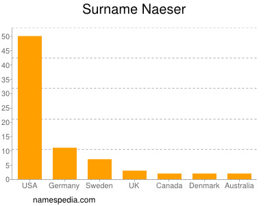 Surname Naeser