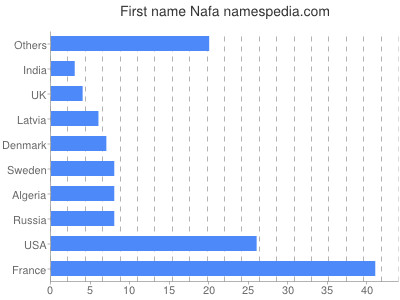 Given name Nafa