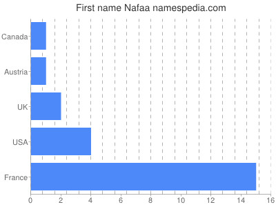 Given name Nafaa