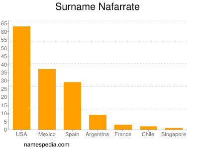 Surname Nafarrate