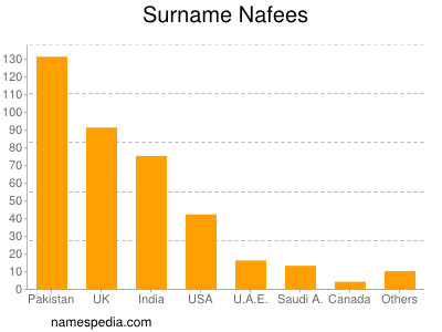 Surname Nafees