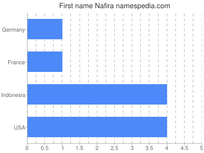 Given name Nafira