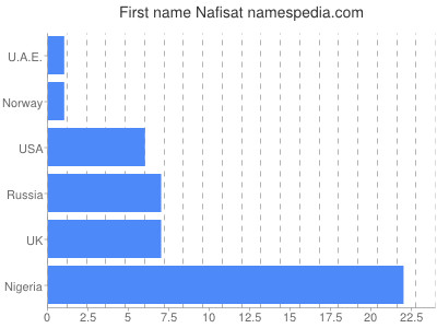 Given name Nafisat