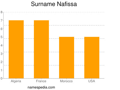 Surname Nafissa