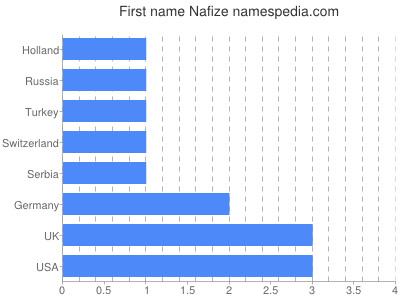 Given name Nafize