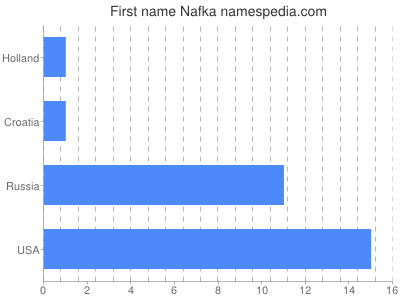 Given name Nafka