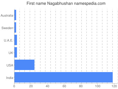 Given name Nagabhushan