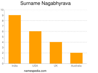 Surname Nagabhyrava