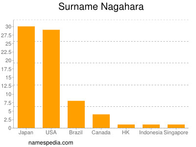 Surname Nagahara