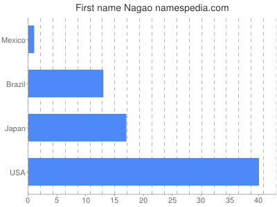 Given name Nagao