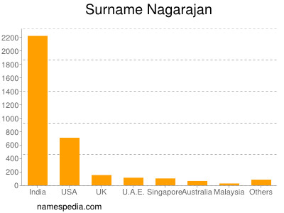 Surname Nagarajan