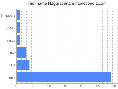 Given name Nagarathinam