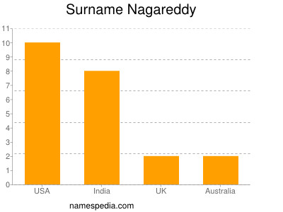 Surname Nagareddy