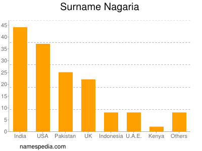 Surname Nagaria