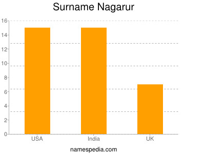 nom Nagarur