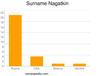 Surname Nagatkin