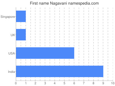 Given name Nagavani