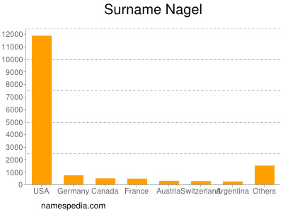 Surname Nagel