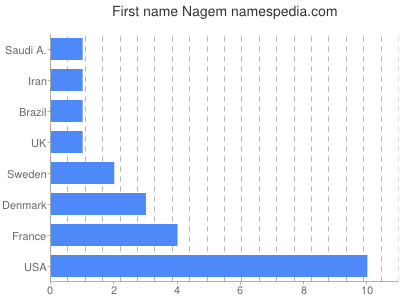 Given name Nagem