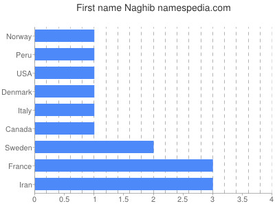 prenom Naghib