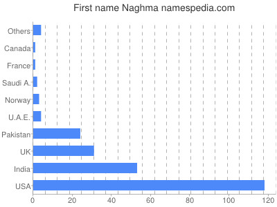 Given name Naghma
