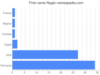 Given name Nagie