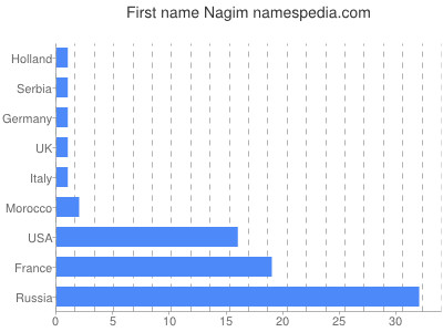 Given name Nagim